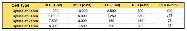 Типы памяти NAND: SLC, MLC и TLC при выборе SSD